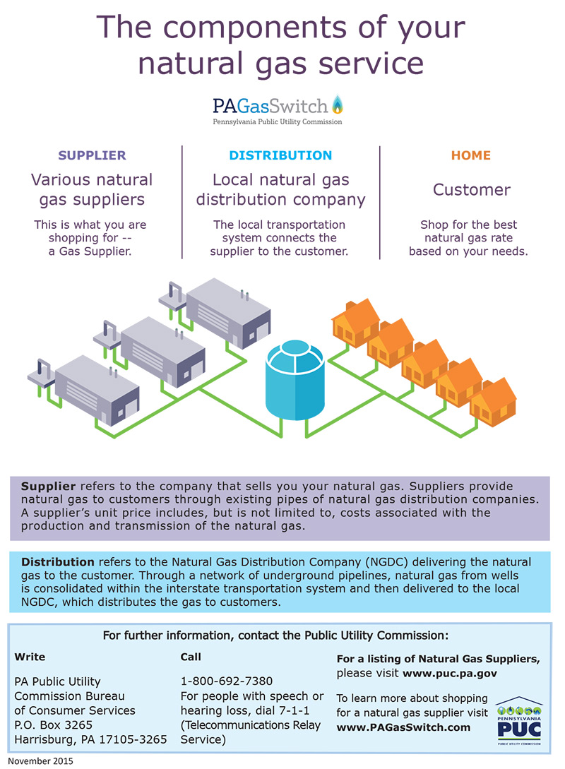 The components of your natural gas service infographic